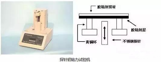 壓敏膠的初粘力到底怎么測(cè)試？
